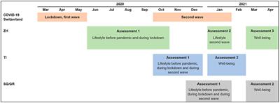 Lifestyle Behaviours of Children and Adolescents During the First Two Waves of the COVID-19 Pandemic in Switzerland and Their Relation to Well-Being: An Observational Study